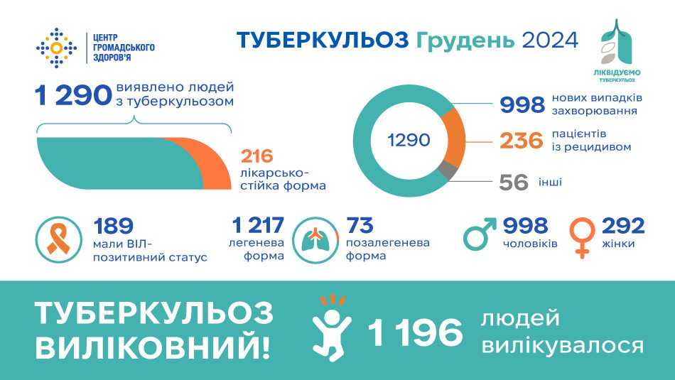 Статистика туберкульозу в Україні: грудень 2024 року